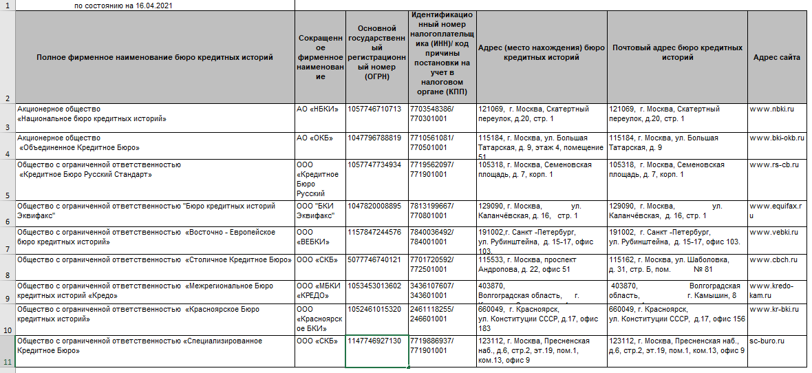 Банк с высокой вероятностью одобрения