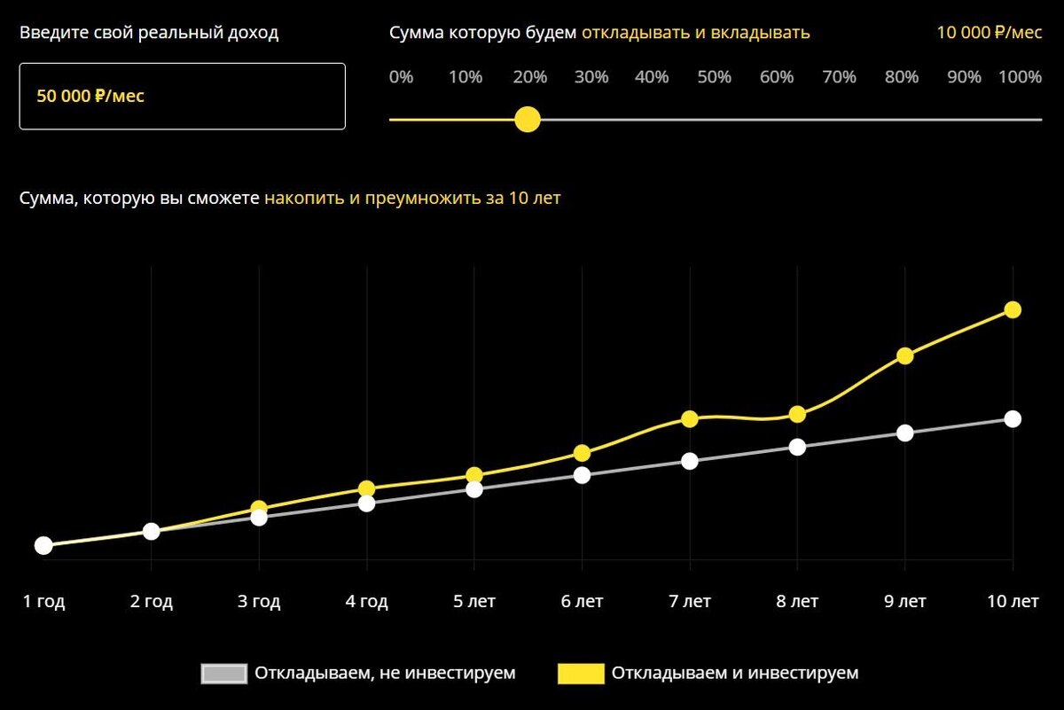 Калькулятор: сколько денег вы накопите за 10 лет | Сравни | Дзен