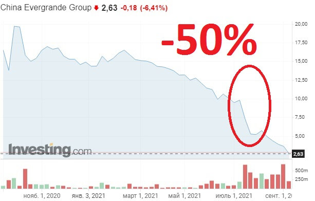 Падение акций компании на 50% вследствие судебных разбирательств и заморозки некоторых счетов.