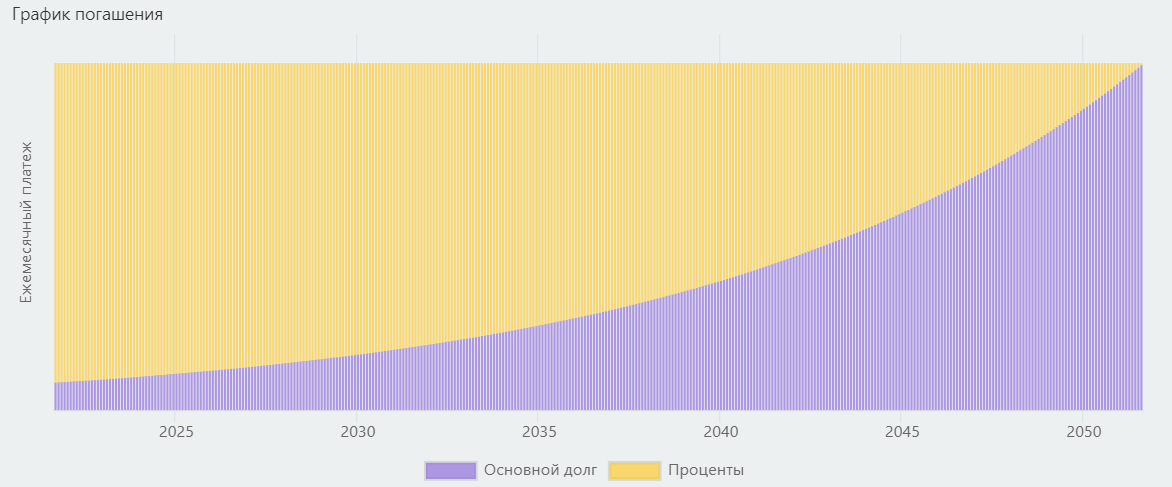 На графике видно как первое время Вы будете закрывать проценты, но не основной долг.