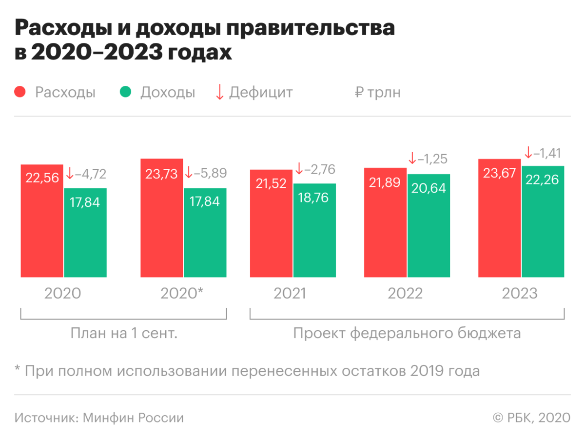 Экономика в цифрах. Доходы бюджета РФ 2021. Федеральный бюджет на 2021-2023 годы. Структура доходов бюджета РФ 2021. Федеральный бюджет РФ 2021.