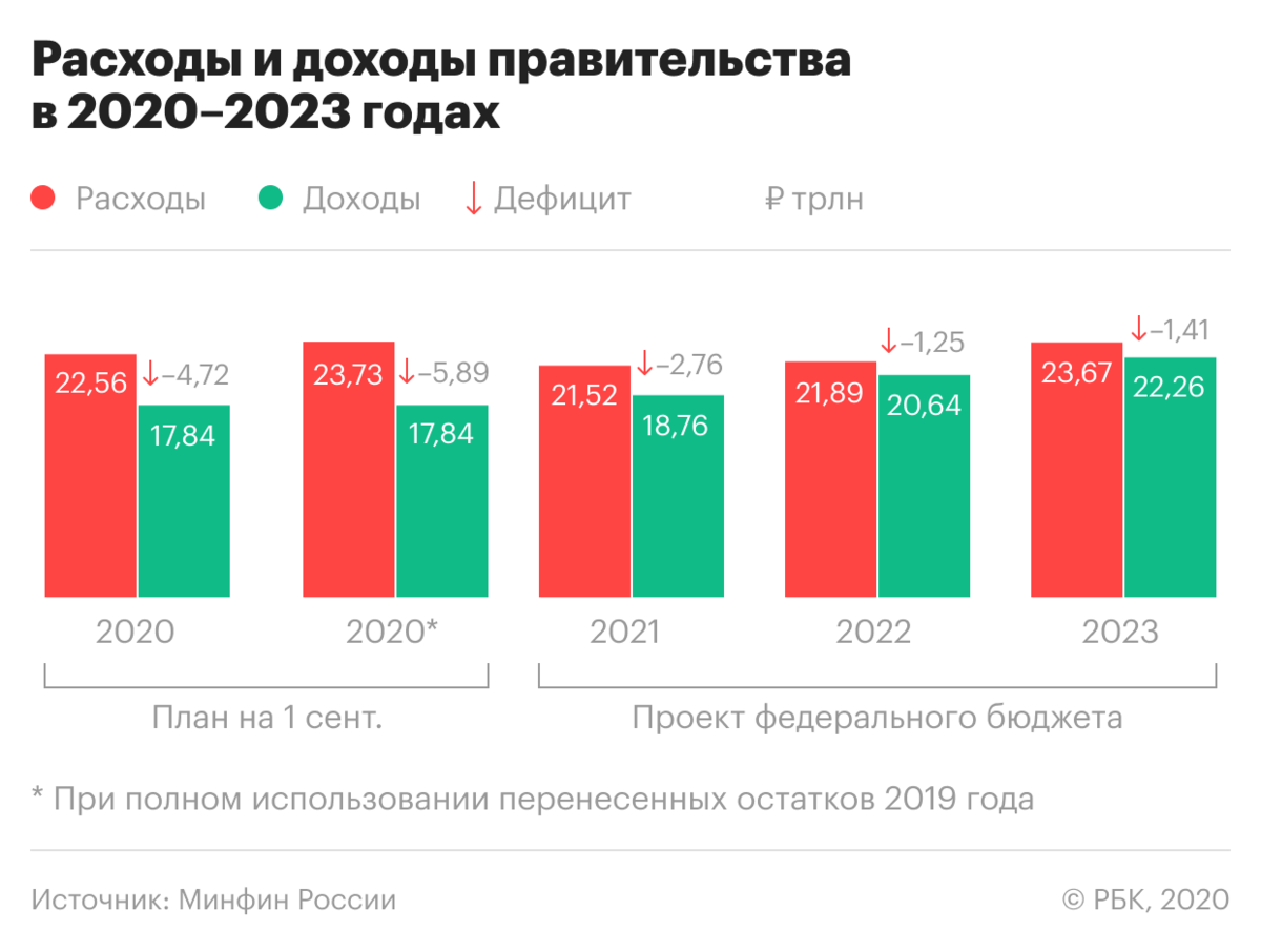 Изменение 2020 году. Доходы бюджета РФ 2021. Федеральный бюджет на 2021-2023 годы. Структура доходов бюджета РФ 2021. Федеральный бюджет РФ 2021.