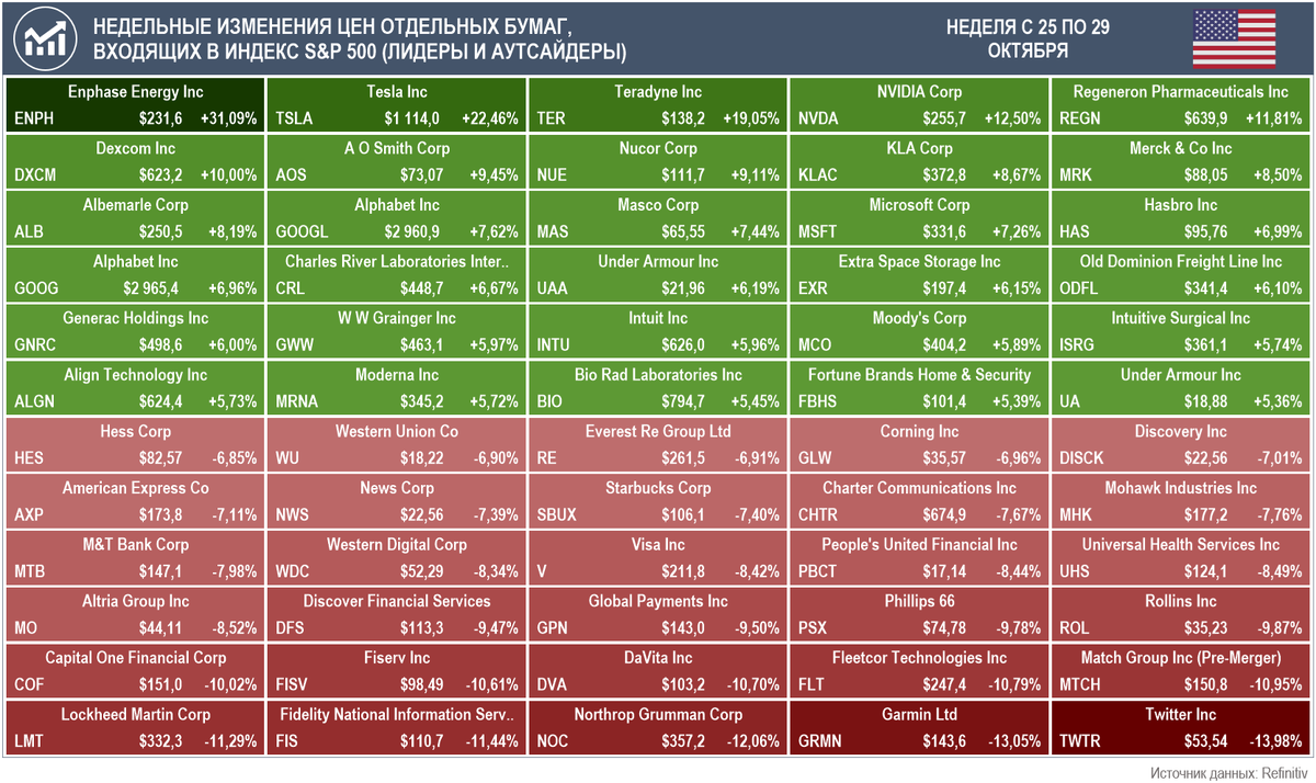 Лидеры и аутсайдеры по приросту стоимости акций за неделю с 25 по 29 октября среди компаний, входящих в индекс S&P 500 (Источник данных: Refinitiv)