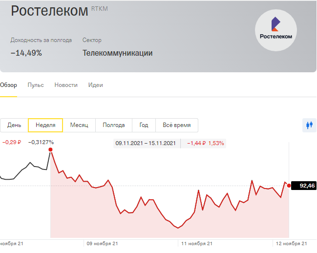 Акции Ростелеком