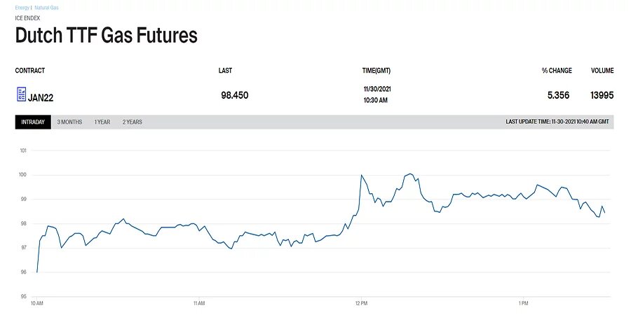 Источник: ICE Futures