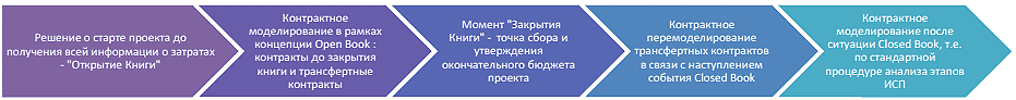 
Рис. 29. Поток изменений подхода к контрактному моделированию в концепции Open Book
Кликните по изображению, чтобы увеличить его.