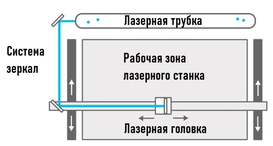 Схема работы лазерного CO2-станка