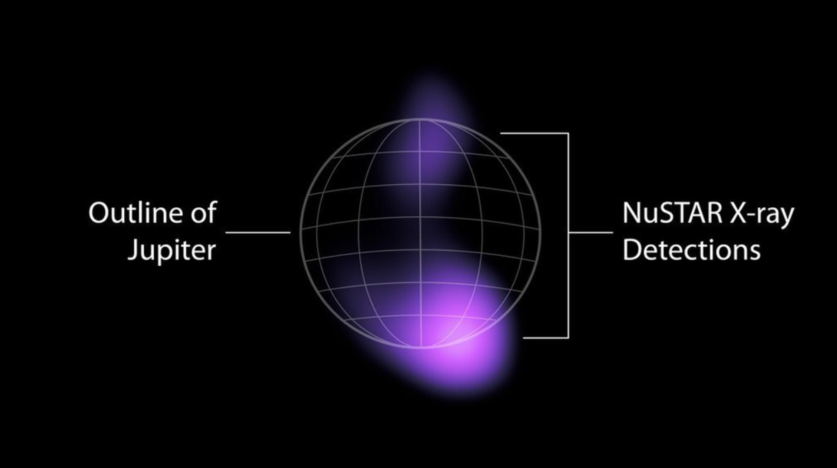 NuSTAR обнаружил высокоэнергетическое рентгеновское излучение от полярных сияний вблизи северного и южного полюсов Юпитера. Фото: НАСА