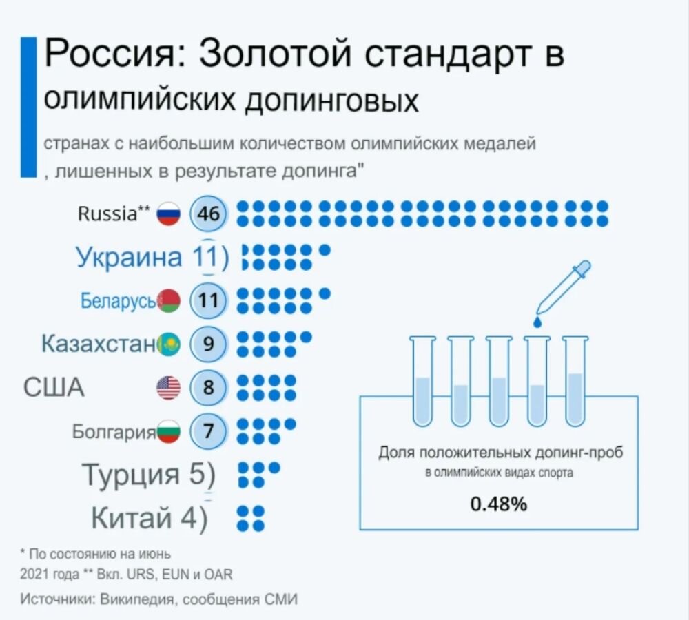 Результаты допинг теста. Вопросы по допингу для детей. Статистика лидеров по допингу. Статистика по допингу в мире. Глоссарий по допингу.