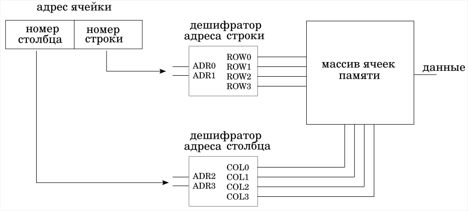 Разновидности кэш памяти структурная схема памяти Назначение и общая схема подключения кэш-памяти