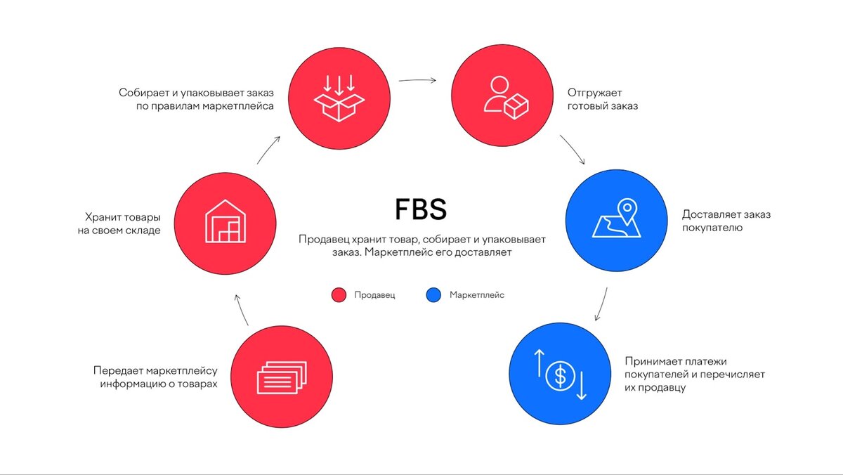 Схема работы маркетплейса fbs