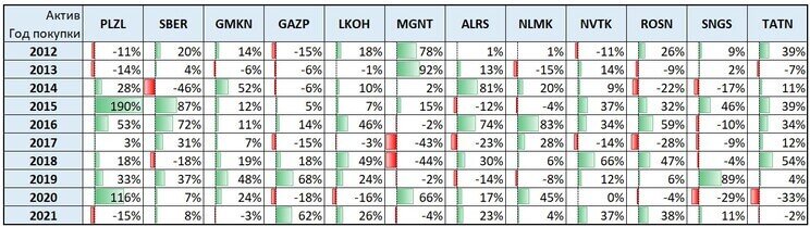 Рис. 1. Результаты годового владения акциями из списка голубых фишек 
