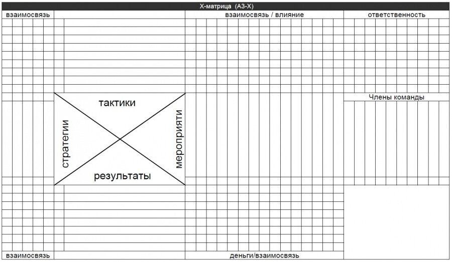 Дополнительные блоки матрицы: члены команды – перечисляются участники всех процессов; ответственность – отмечается, кто за какой процесс несет ответственность; взаимосвязи – фиксируются имеющиеся взаимоотношения между процессами.