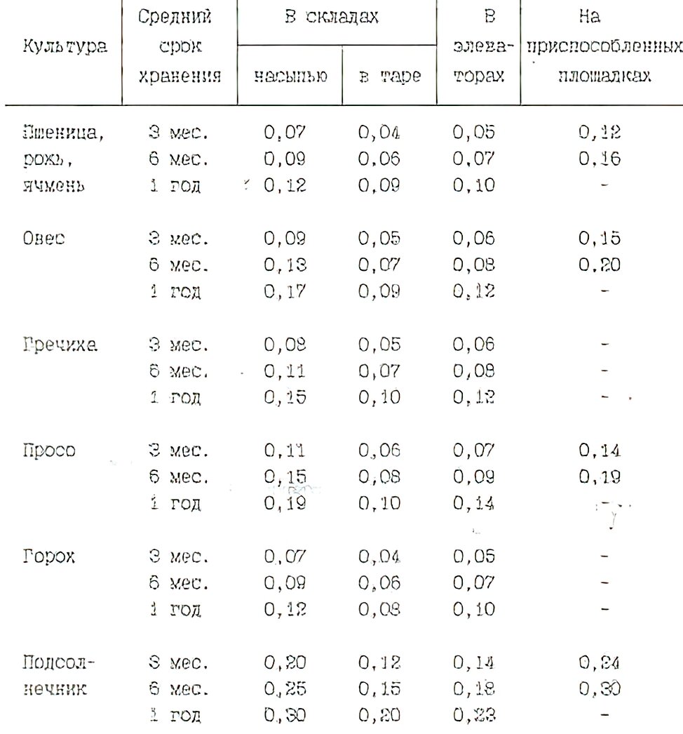 Нормы убыли зерна. Нормы естественной убыли зерна при хранении. виды потерь зерна. как рассчитать естественную убыль зерна при хранении. нормы потерь пшеницы после сушки.