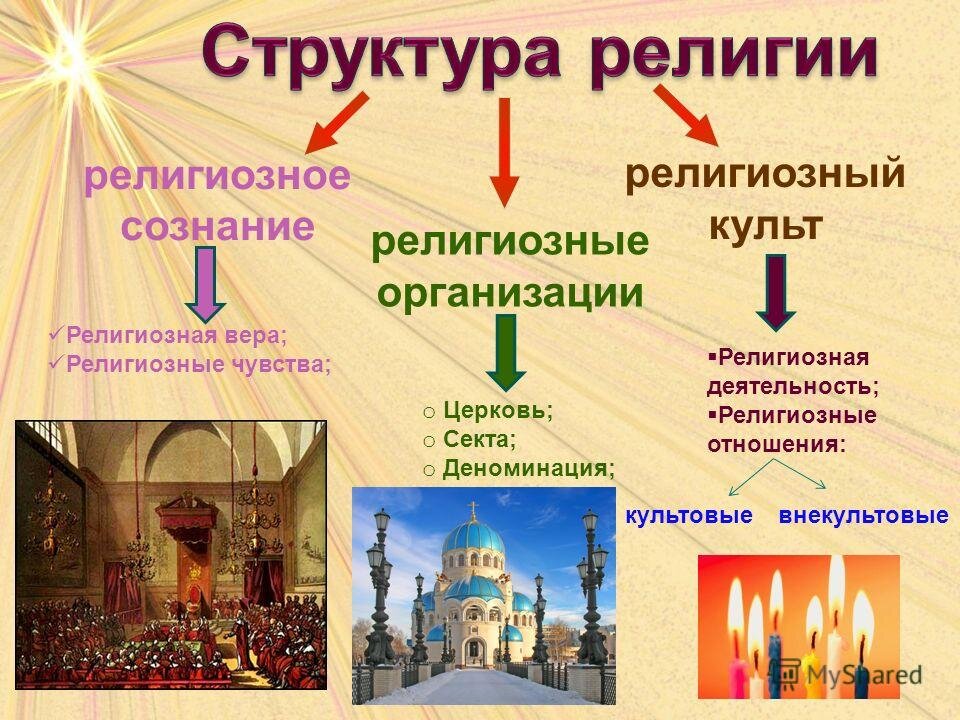 Религиозные примеры. Структура религии. Структура религии религиозный культ. Религиозное сознание религиозный культ религиозные организации. Структура религии религиозное сознание.