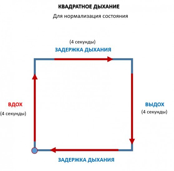
Техника помогает снизить тревожность, успокоиться и сосредоточится на дыхании и отвлечься от негативных мыслей.