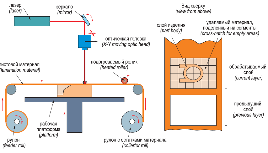 Рис. 1. Схема процесса послойного ламинирования материала