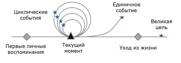 Субъективное восприятие времени