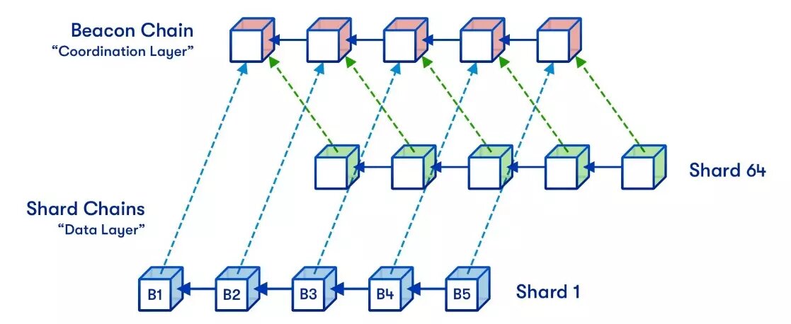 Схема раздробленной версии Ethereum. Hsiao-wei Wang. Ehereum Foundation.