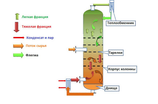 Что лучше дистиллятор или ректификационная колонна?