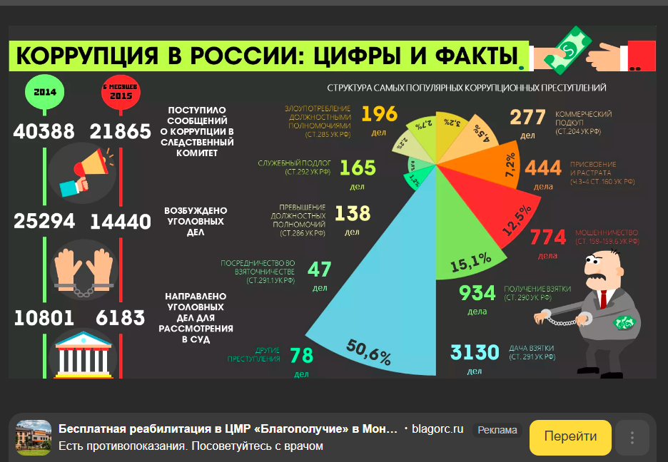 Коррупция в России. Коррупция в России статистика. Уровень коррупции в России. Процент коррупции в России.