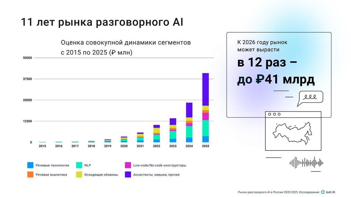 Прогноз по росту популярности голосовых помощников к 2026 году 