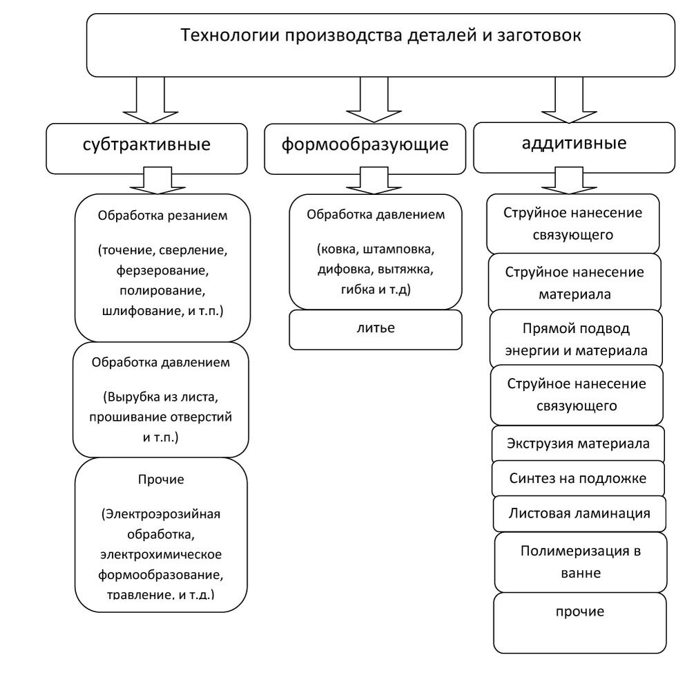 Диаграмма, показывающая основные технологии производства деталей и заготовок