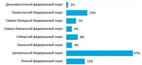 Вакансии компаний сельхозсектора