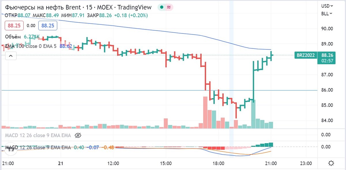 Нефть марки Brent 15-ти минутный график. 