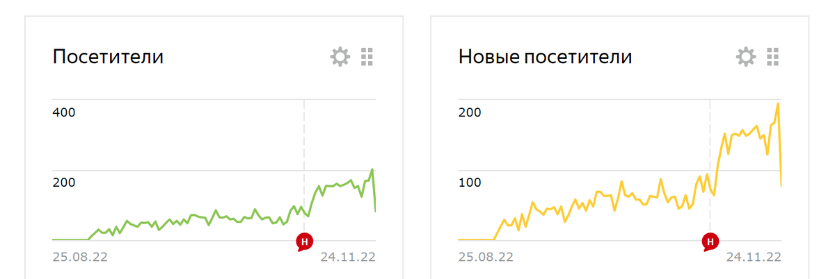 Рост посещаемости https://youbigmir.ru/ за квартал