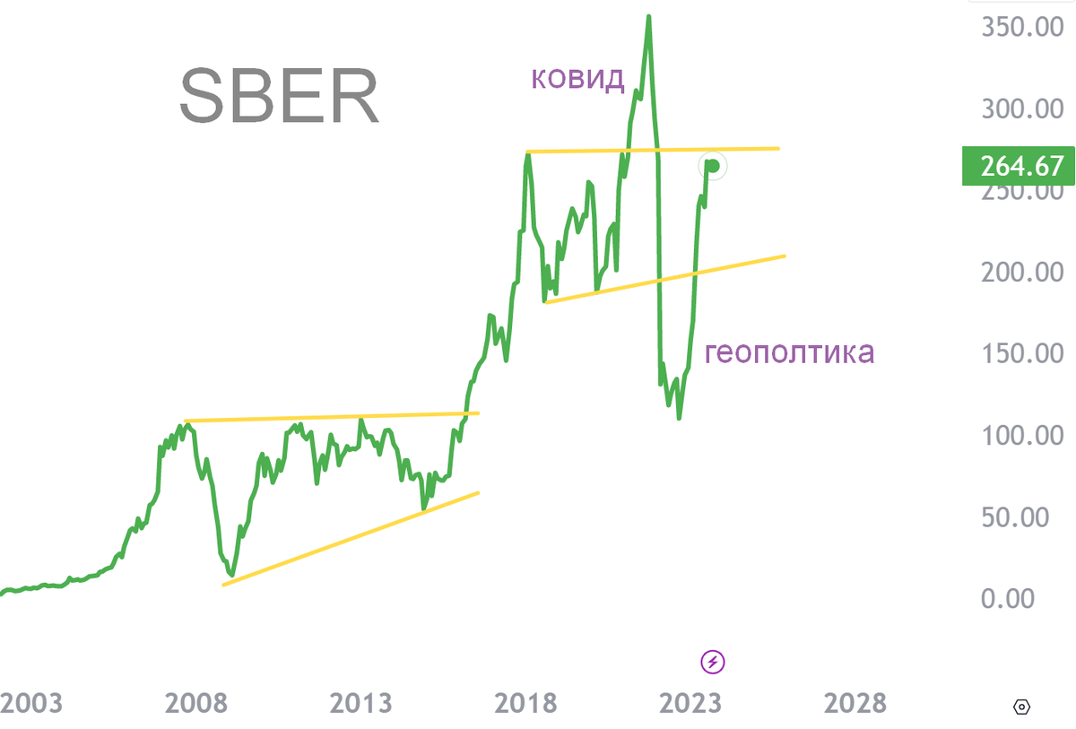 Сбербанк, Роснефть, Новатэк: логика долгосрочного развития для инвесторов: Bydtcn Njybr