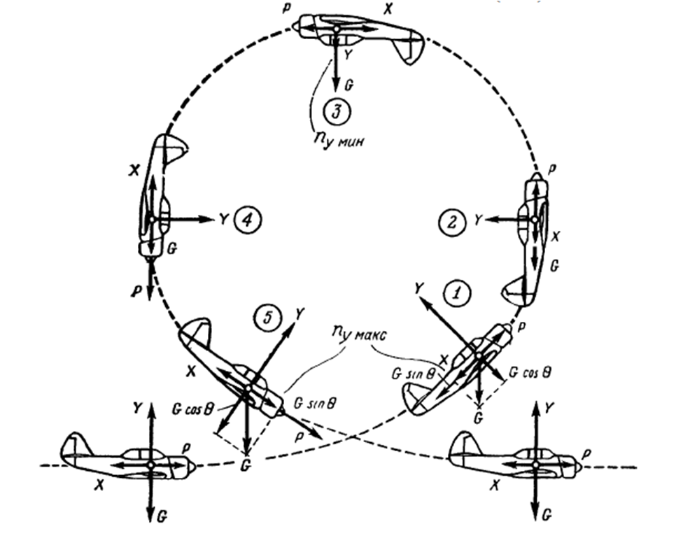 Мертвая петля фигура пилотажа. Петля Нестерова мёртвая петля схема. Мертвая петля схема. Схема сил на петле Нестерова. Нестеров мертвая петля схема.