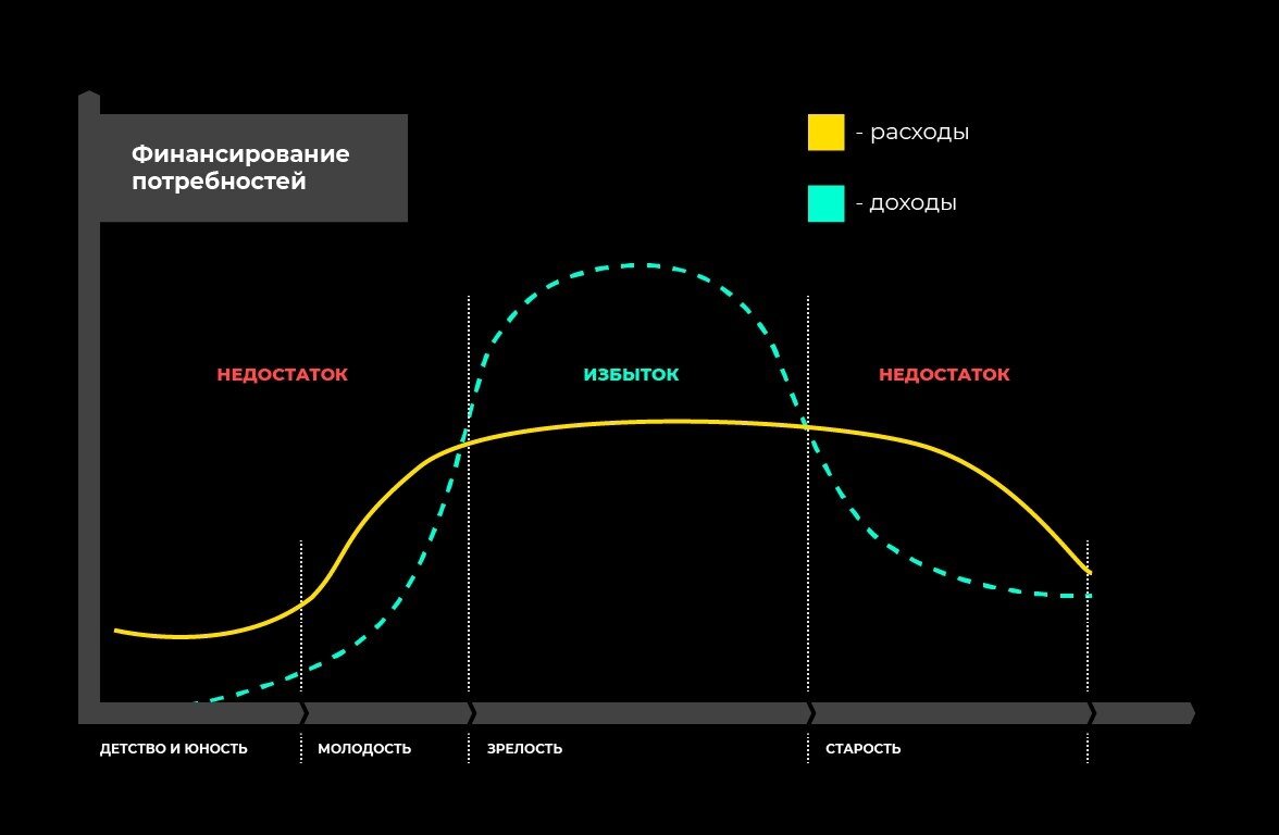График доходы и расходы , периоды жизни