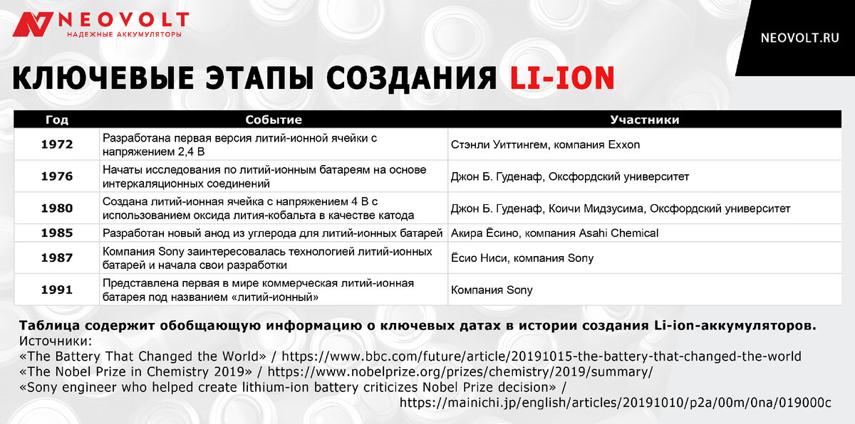 Выделили ключевые события в истории создания Li-ion-аккумуляторов в виде таблицы.