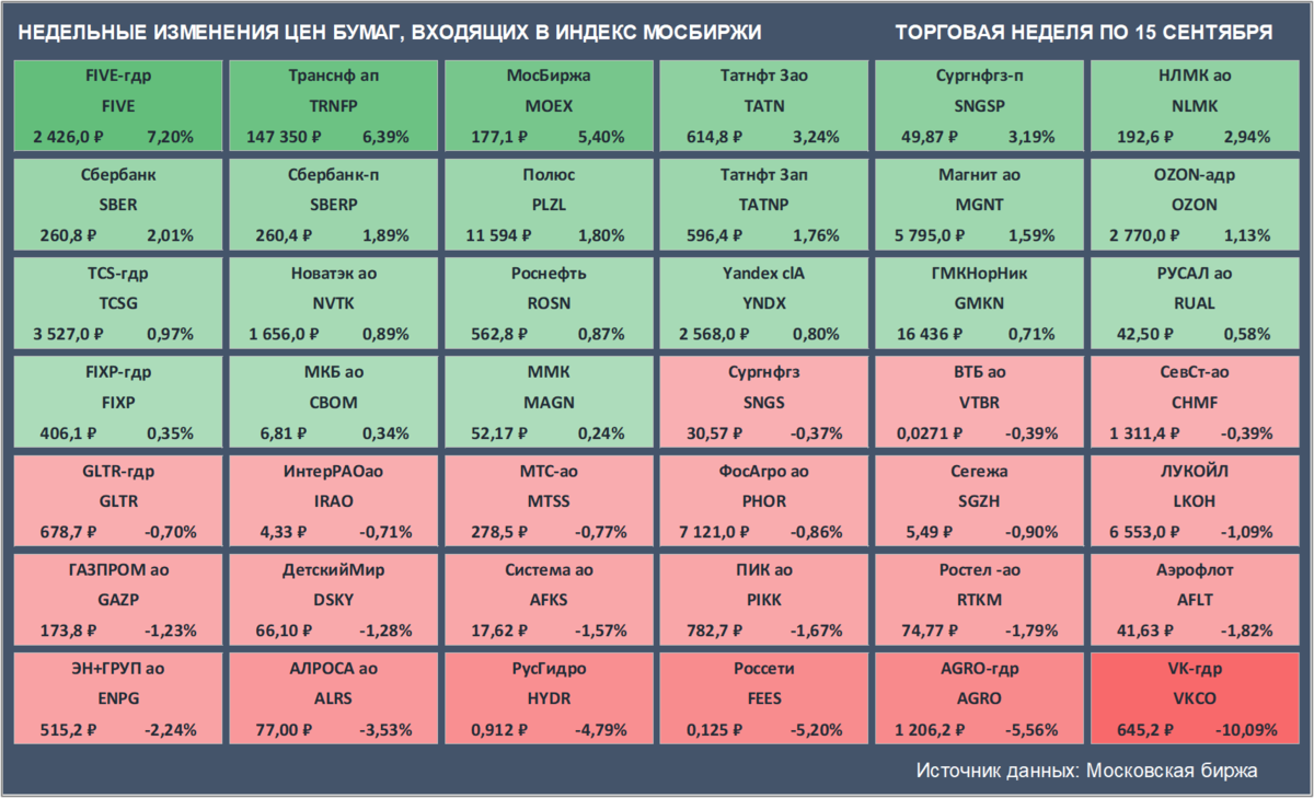Недельные изменения цен бумаг, входящих в Индекс Мосбиржи. Цены закрытия бумаг и доходность за неделю приведены с учетом вечерней сессии. (Источник данных: Московская биржа)