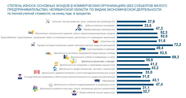    В органах статистики оценили износ фондов по 19 группам компаний