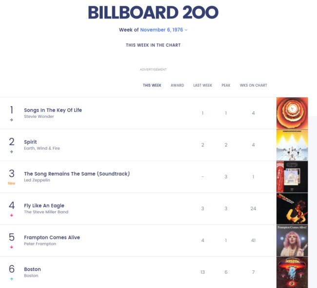 Скриншот страницы https://www.billboard.com/charts/billboard-200/1976-11-06