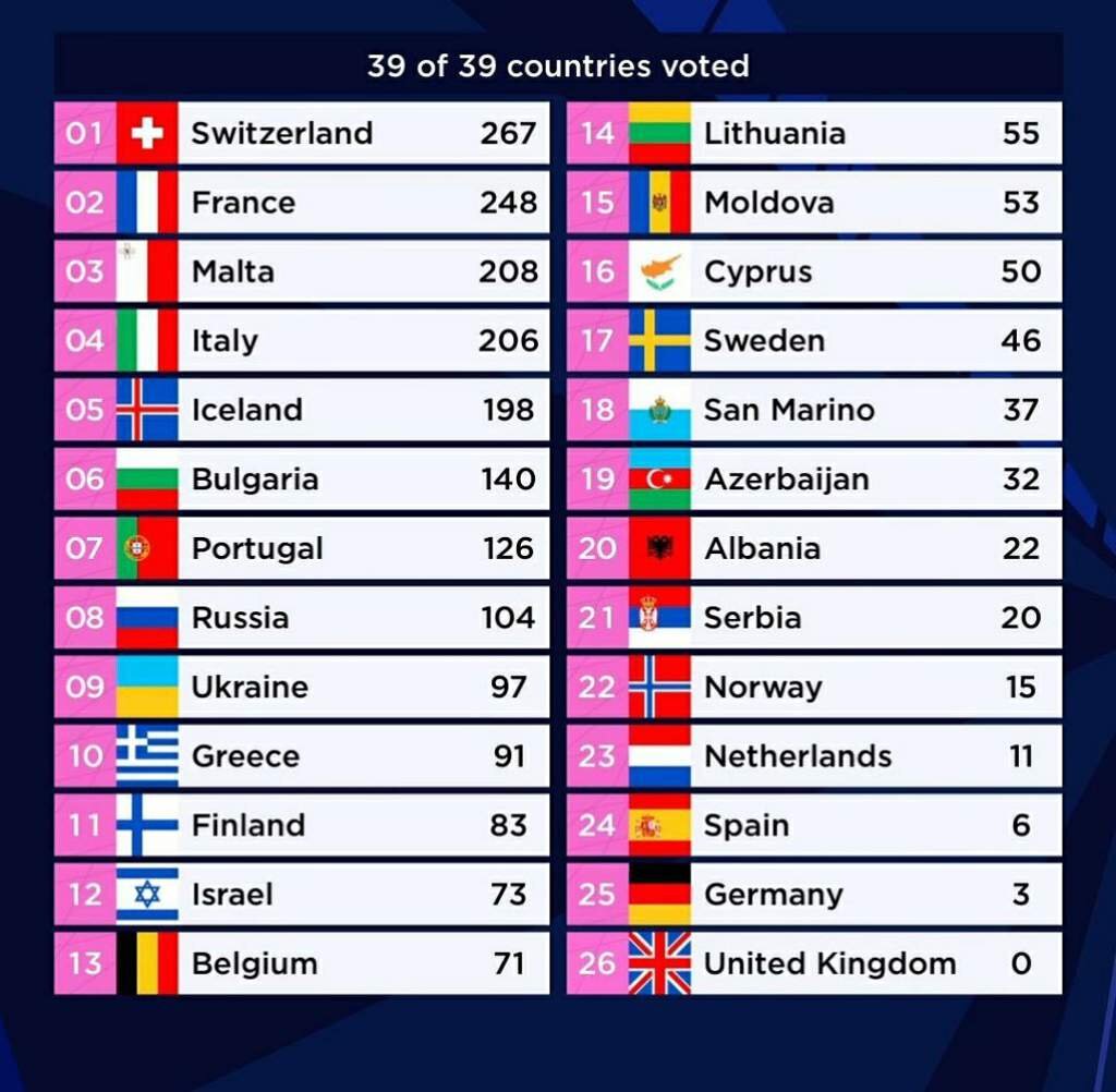 Результаты голосования профжюри. Скрин с euroinvision.com.