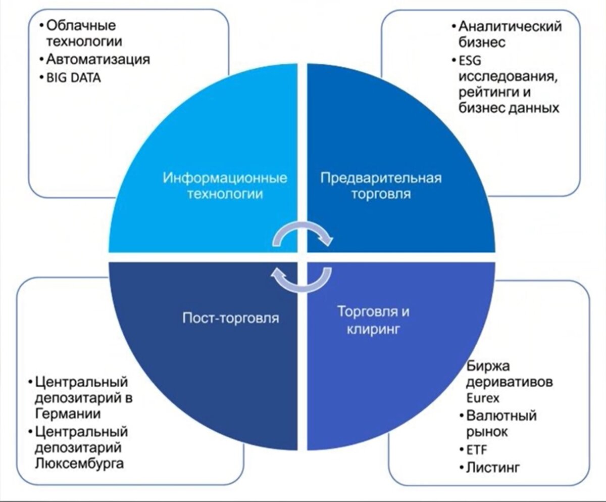 источники доходов компании Deutsche Börse