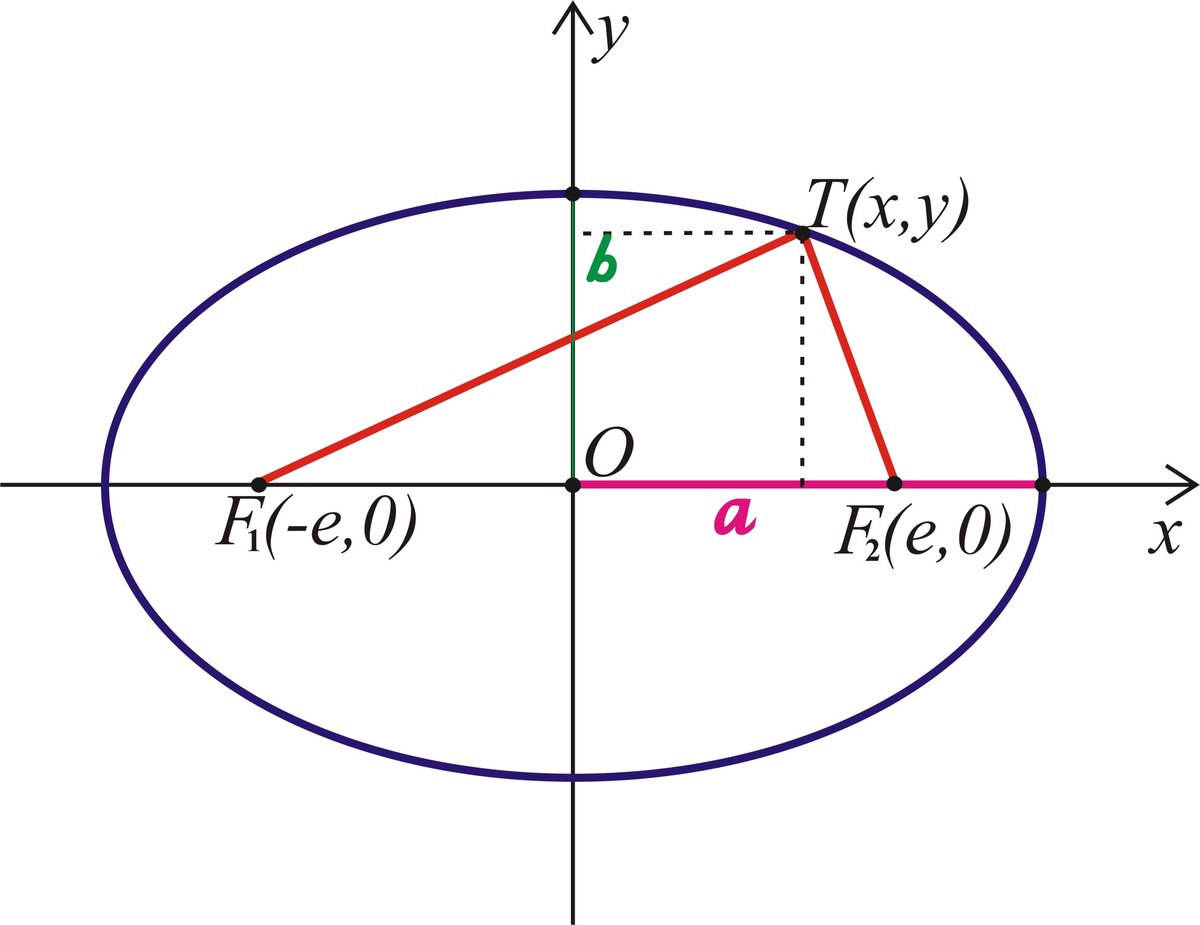 Как выглядит эллипс фото