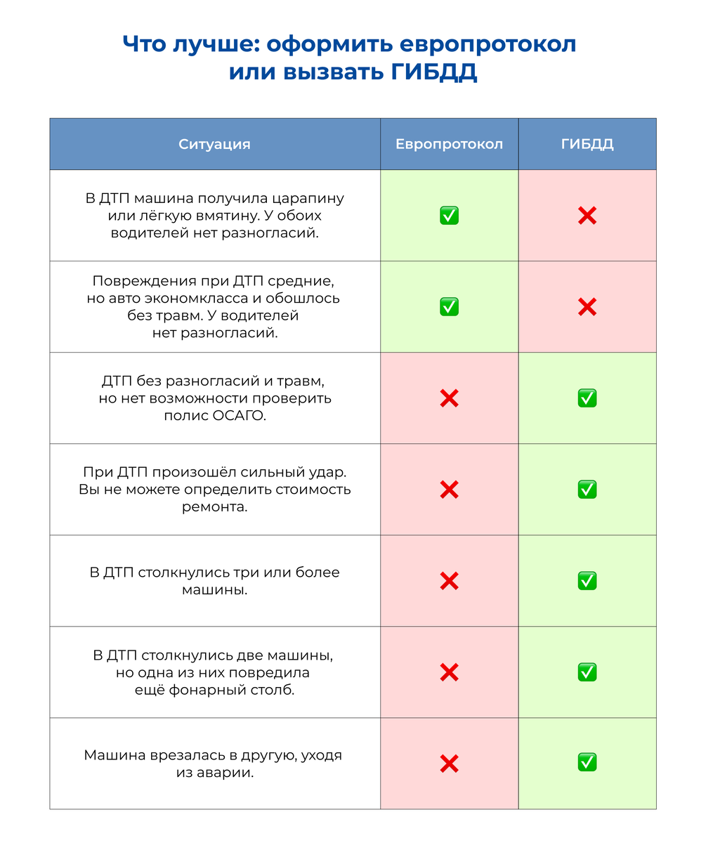 Когда стоит оформить ДТП по европротоколу, а когда — вызывать ГИБДД |  ВыИскали | Дзен