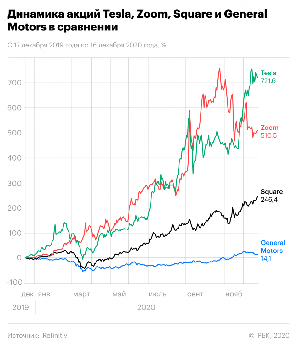 Акции тесла график. Акции тесла график по годам. динамика курса акций тесла. tesla акции динамика график. акции тесла динамика за год.