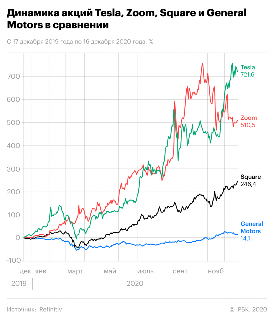 Динамика акций. Акции Тесла график по годам. Динамика курса акций Тесла. Tesla акции динамика график. Акции Тесла динамика за год.