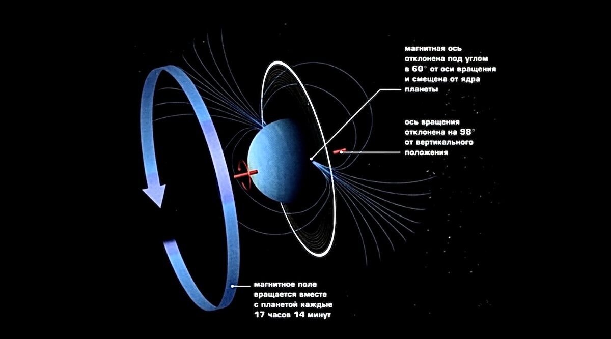 Вокруг урана. Уран Планета магнитное поле. Магнитосферы планет солнечной системы. Магнитосфера планеты Нептун. Магнитное поле урана.