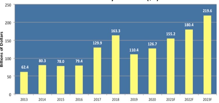 Примечание: до 2020 г. — статистика, с 2021 по 2023 г. — прогноз 
Источник: IC Insights