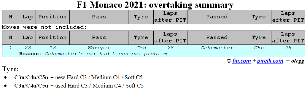 Формула 1 2021: список обгонов в Монако 