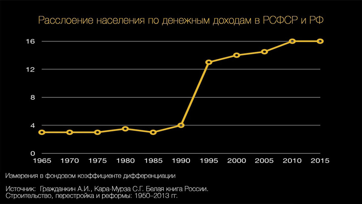 Рост неравенства в России