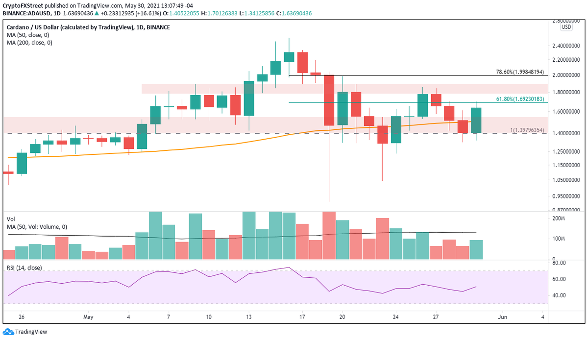Дневной график ADA / USD