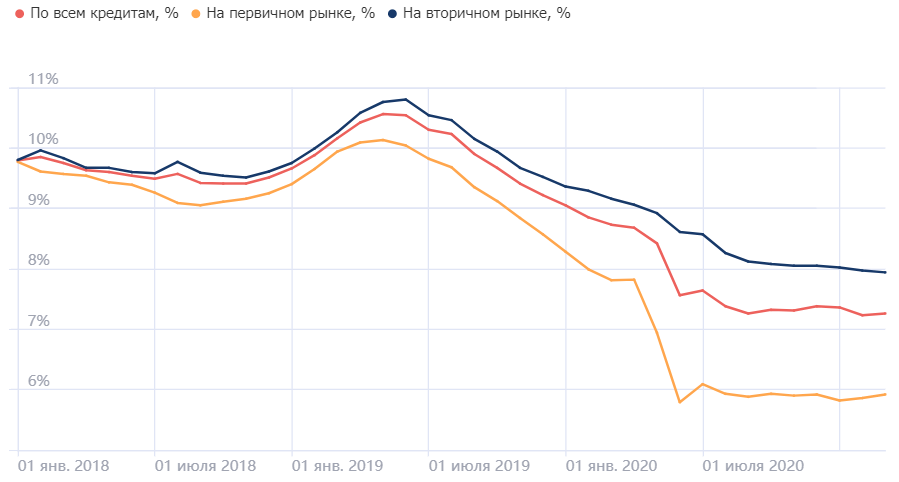 Отслеживается явное падение ставки. Но из-за увеличения ключевой ставки с 4,25% до 5% уже совсем скоро банки на это отреагируют и поднимут цену ипотеки. И после, если ЦБ РФ согласно своим планам повысит ключевую ставку до 6%, повышения стоимости кредитов не избежать.