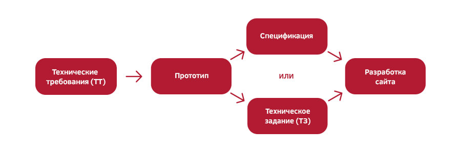 Все, что нужно знать о техническом задании